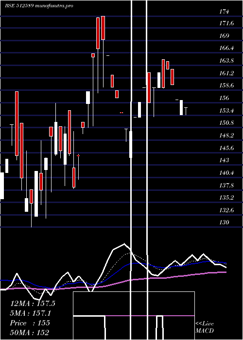 Daily chart SitaEnter