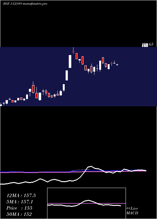 weekly chart SitaEnter