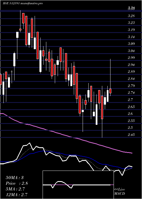 Daily chart PulsarIntl
