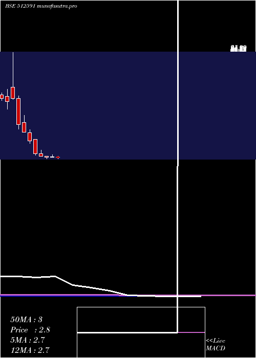 monthly chart PulsarIntl