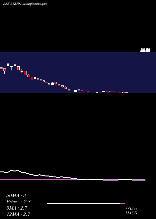 weekly chart PulsarIntl