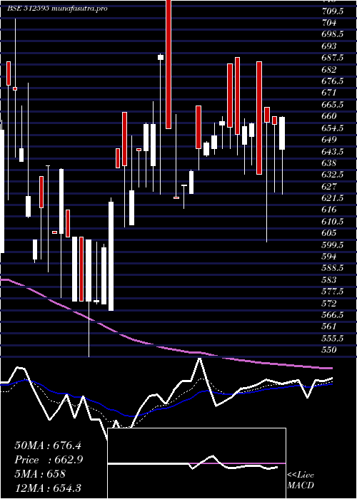 Daily chart UnimodeOver
