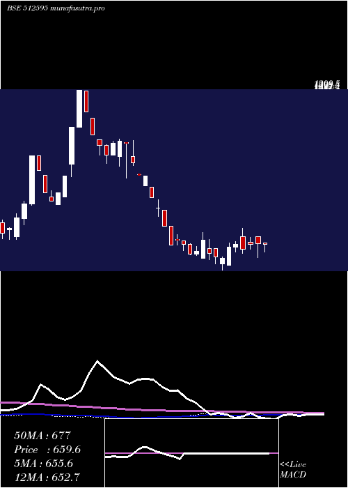 weekly chart UnimodeOver