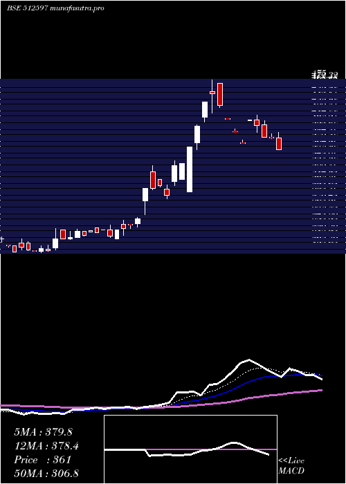 Daily chart Keyfinser