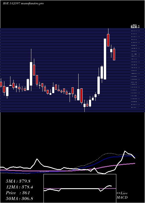 weekly chart Keyfinser