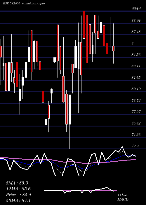 Daily chart MacroInter