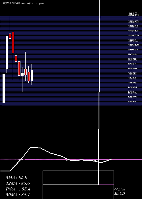 monthly chart MacroInter