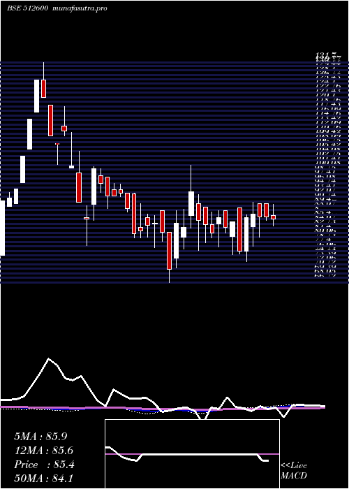 weekly chart MacroInter