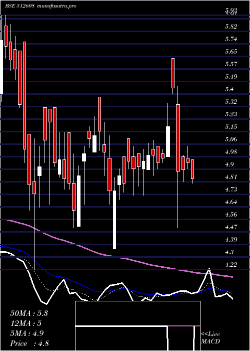  Daily chart BhandariHos