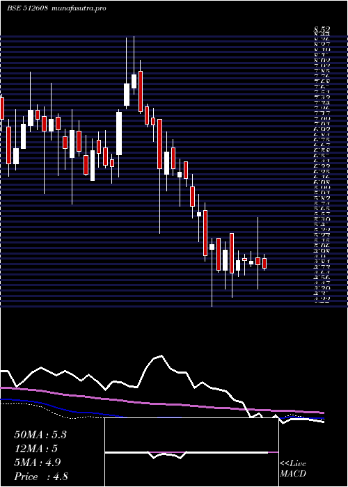  weekly chart BhandariHos