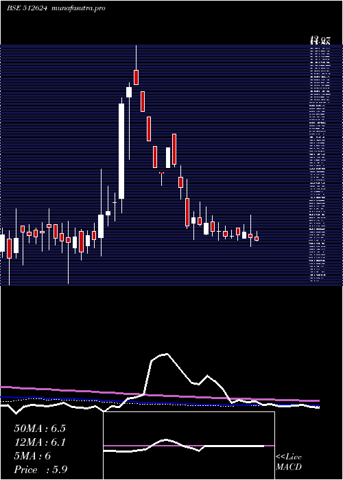  weekly chart Regentrp