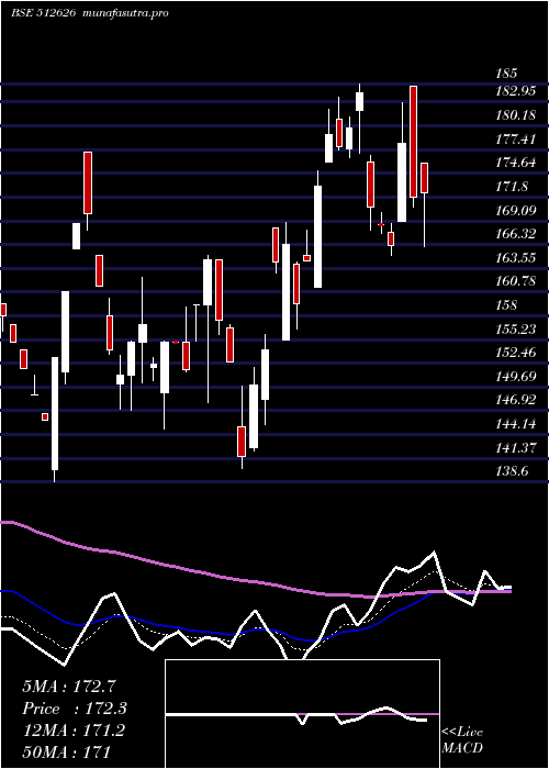 Daily chart OrbitExport