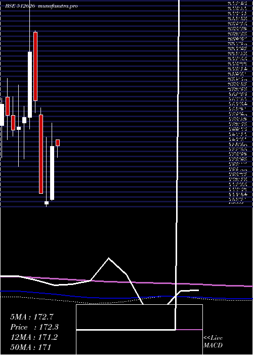 monthly chart OrbitExport