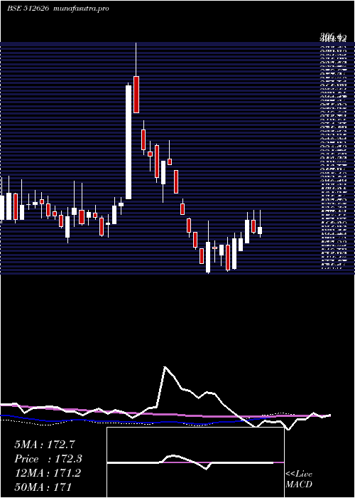 weekly chart OrbitExport
