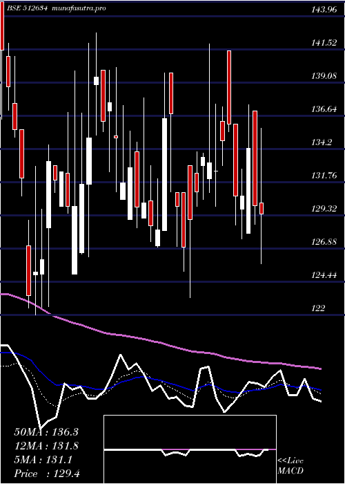 Daily chart SaveraInd