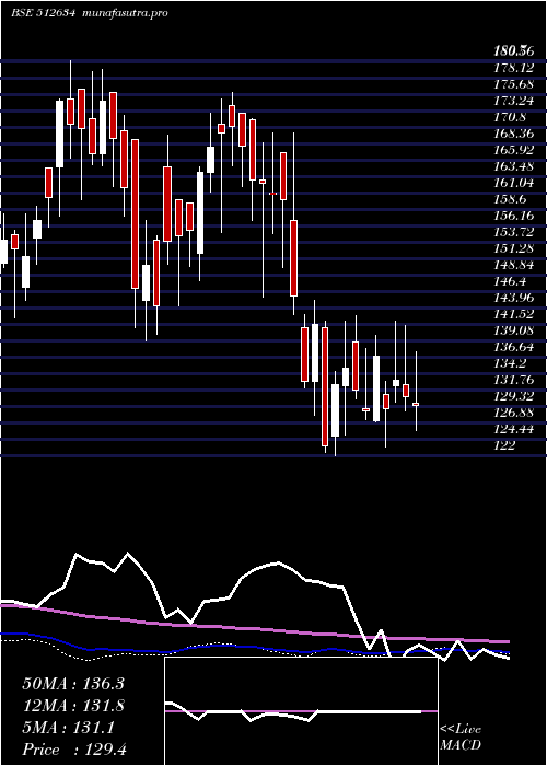 weekly chart SaveraInd