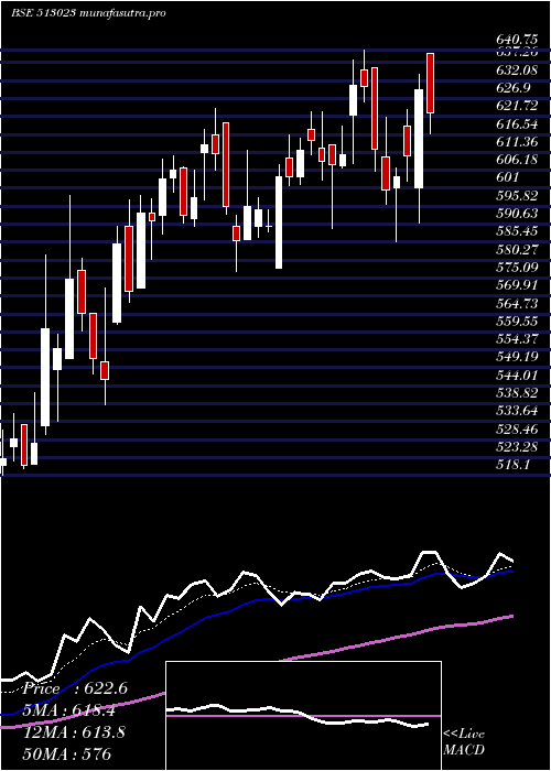  Daily chart NavBhar
