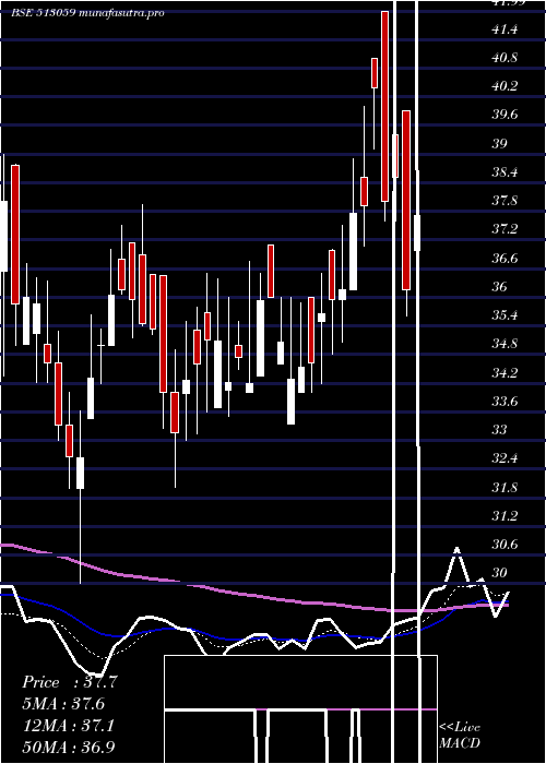 Daily chart GS