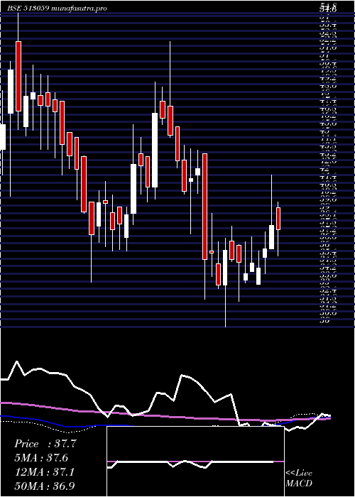 weekly chart GS