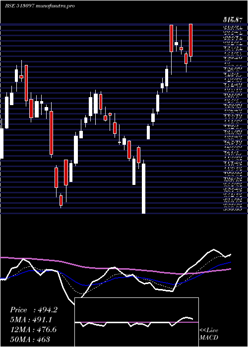 Daily chart ShivBimetal