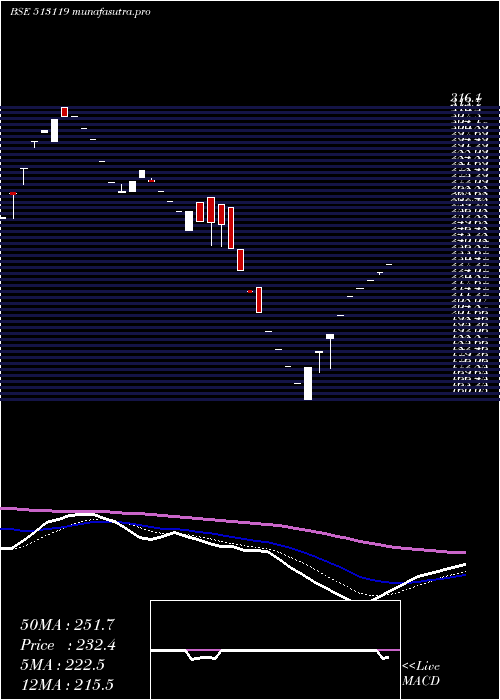Daily chart AbcGas