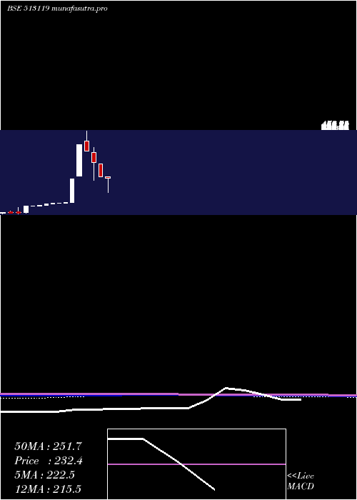 monthly chart AbcGas