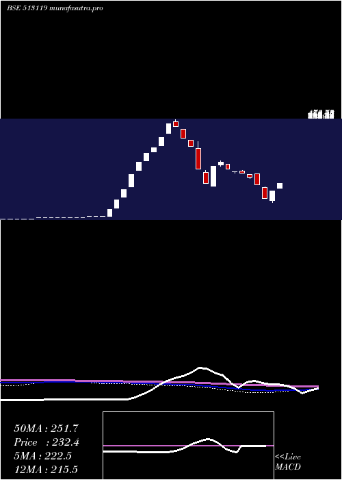 weekly chart AbcGas