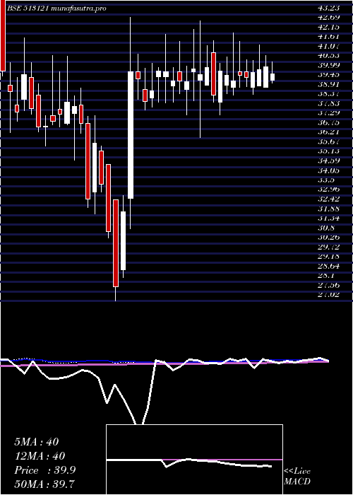weekly chart OriconEnt