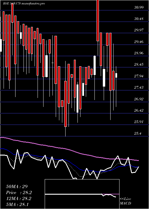 Daily chart StlStr