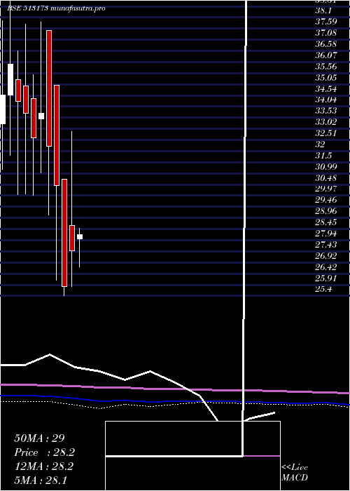 monthly chart StlStr
