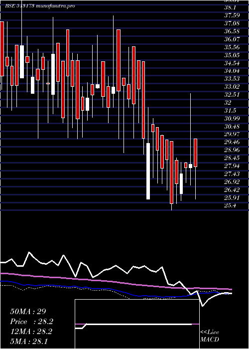 weekly chart StlStr