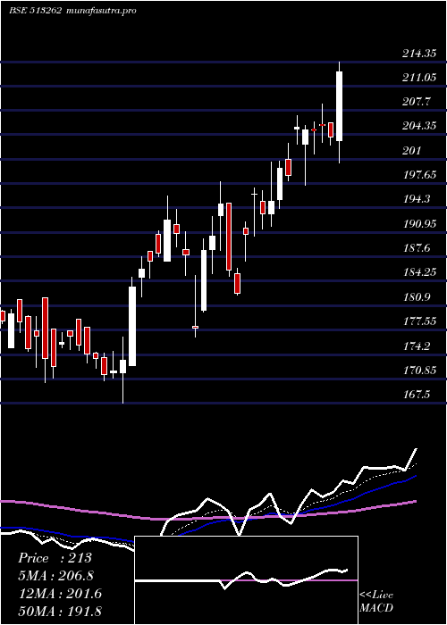 Daily chart StStr