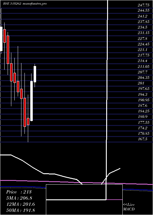 monthly chart StStr