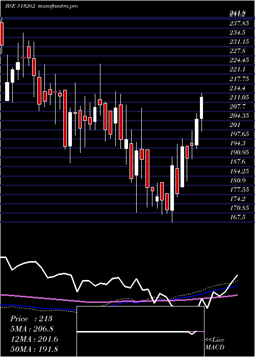 weekly chart StStr