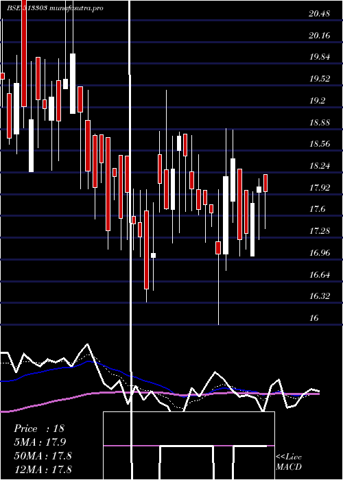 Daily chart ModernSteel