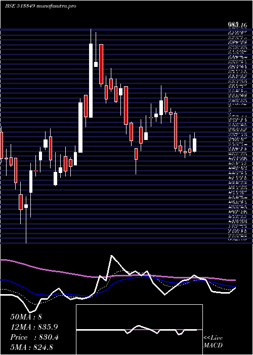 Daily chart Ajmera