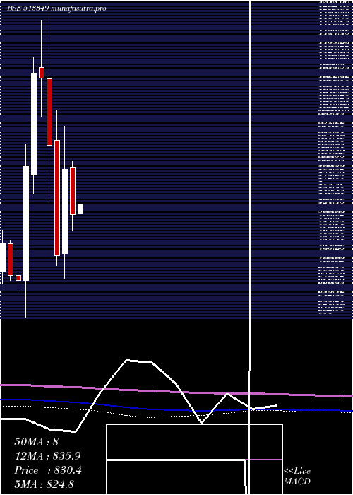 monthly chart Ajmera