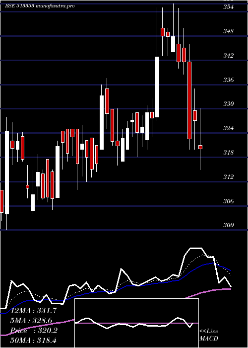  Daily chart CochinMin