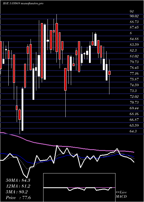 Daily chart RajkumarFrg
