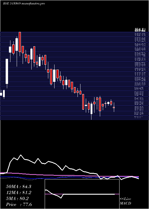 weekly chart RajkumarFrg