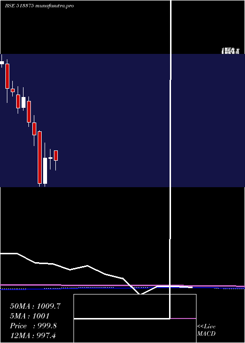 monthly chart Carborundum