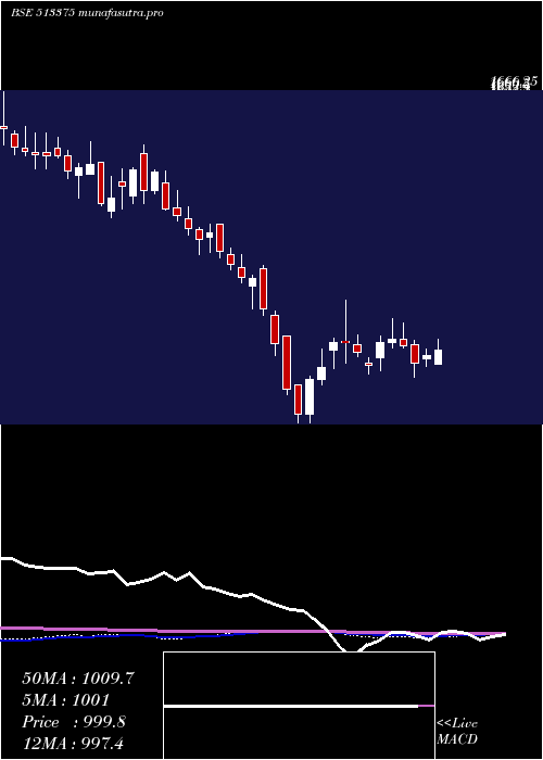 weekly chart Carborundum