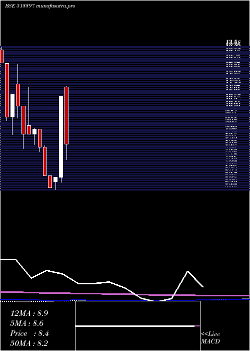 monthly chart VallabhStel