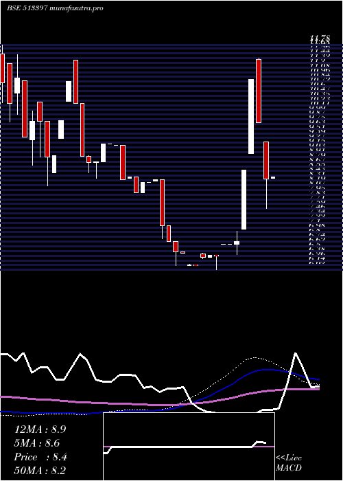 weekly chart VallabhStel