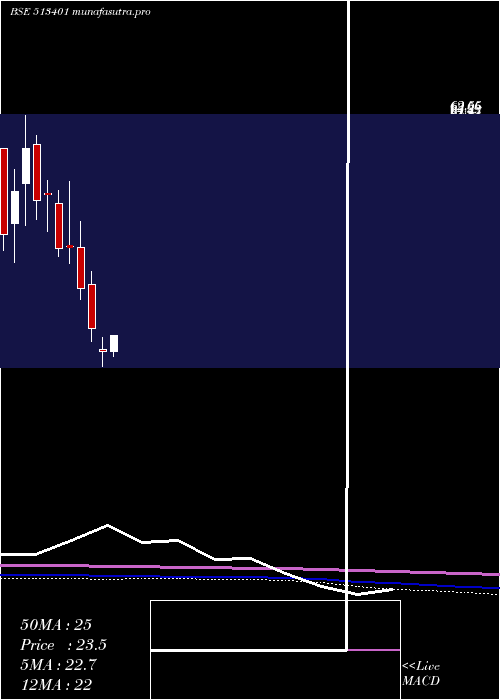 monthly chart AshianaIsp