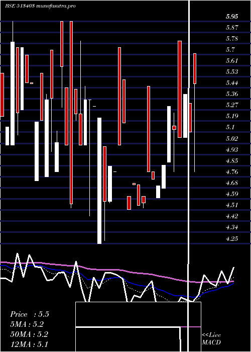  Daily chart PmTelelinn
