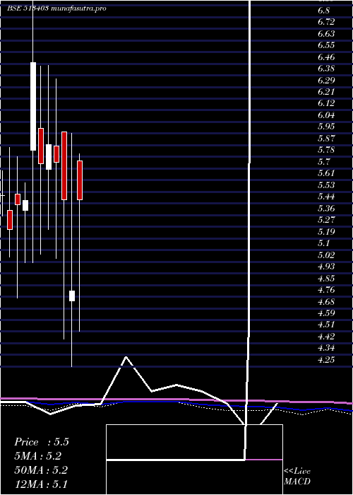  monthly chart PmTelelinn
