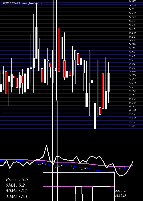  weekly chart PmTelelinn