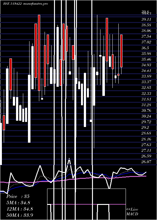 Daily chart BloomIndust