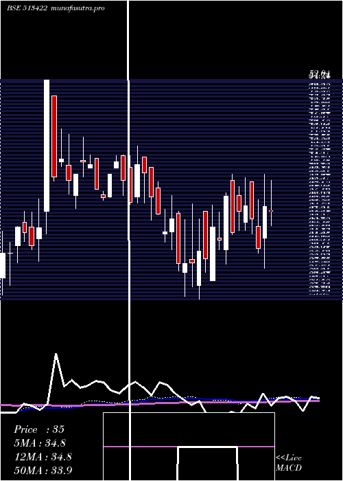 weekly chart BloomIndust